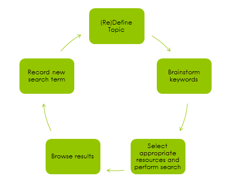 Research Cycle