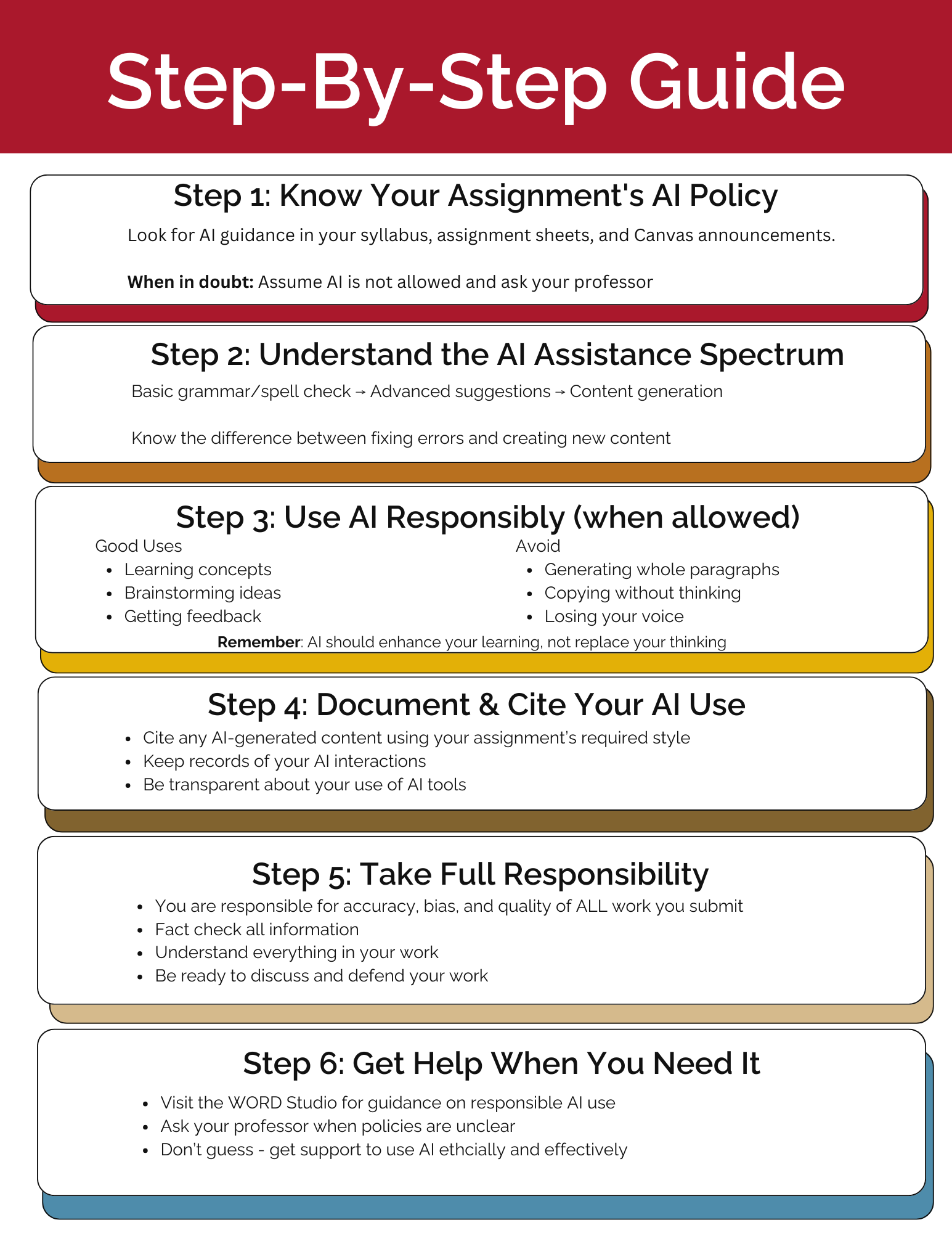 Visual guide providing steps for using GAI
